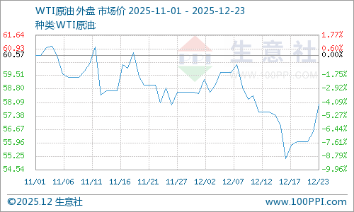 生意社：12月22日国际原油期货上涨