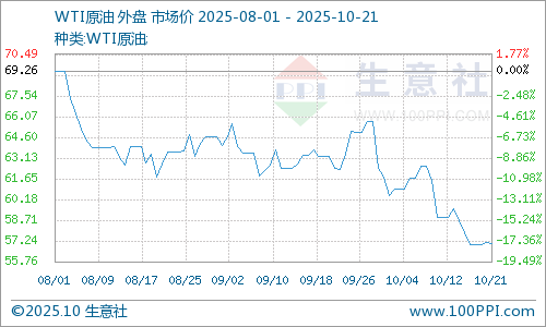 生意社：10月20日国际原油期货小幅收跌