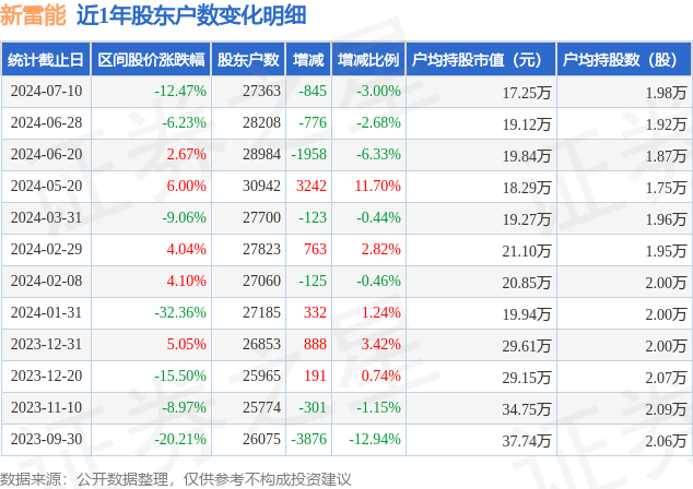 新雷能(300593)7月10日股东户数2.74万户,较上期减少3%