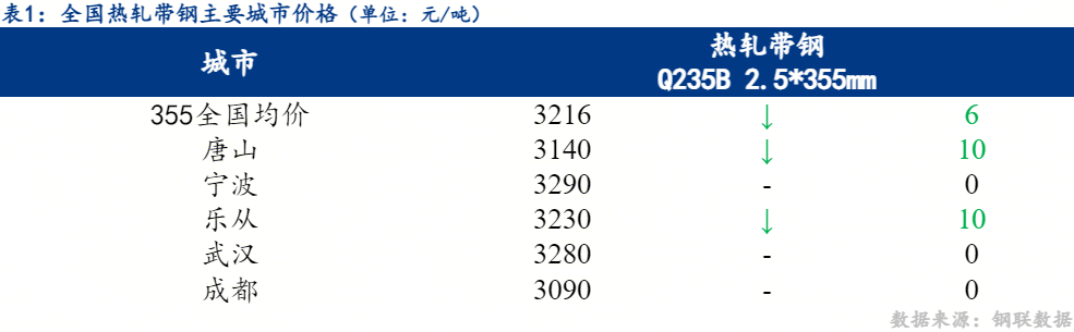 Mysteel日报：全国热轧带钢价格主稳个降预计下周区间调整运行