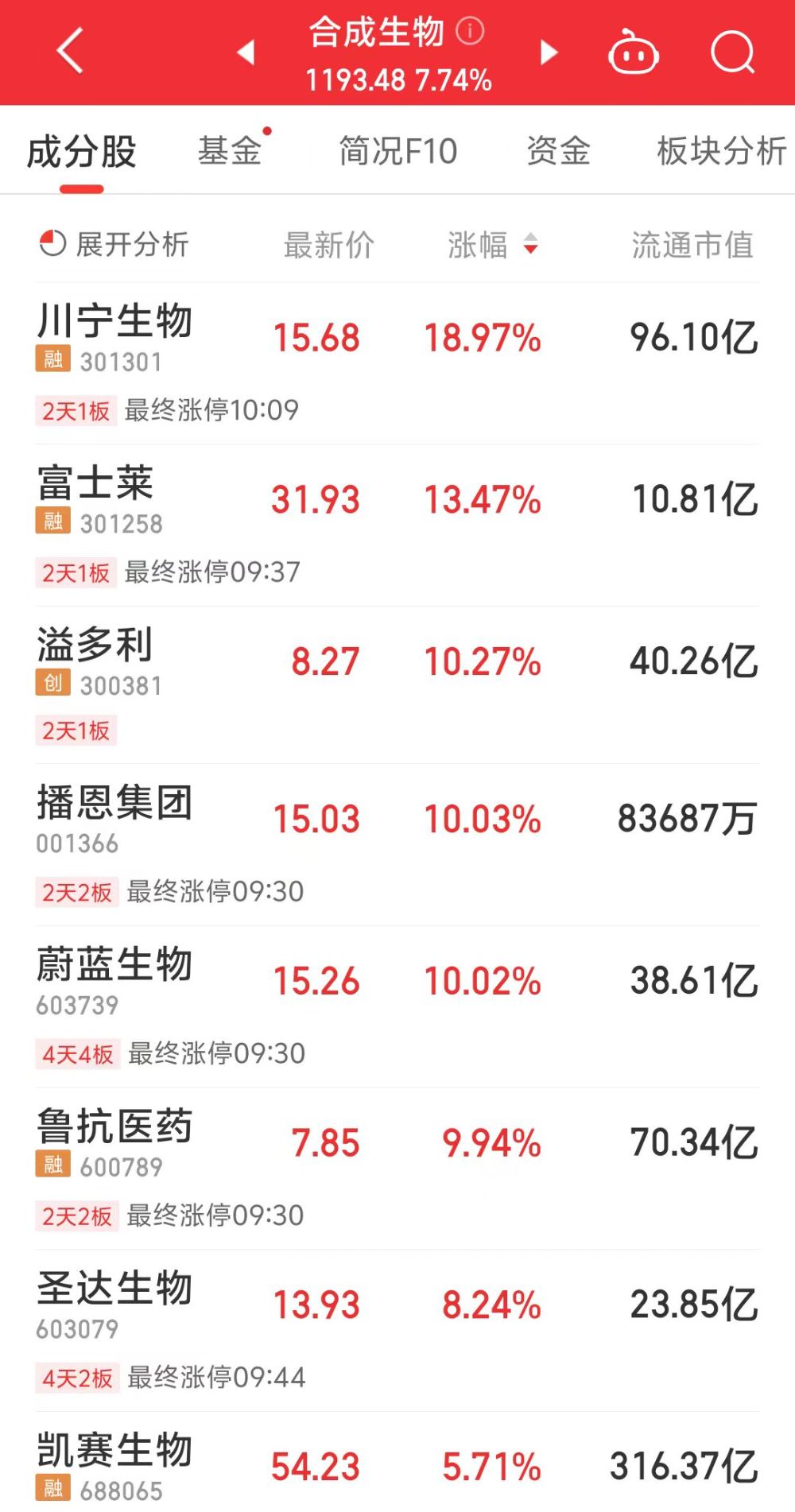 4连板,鲁抗医药(600789),播恩集团(001366)2连板,溢多利(300381)涨停