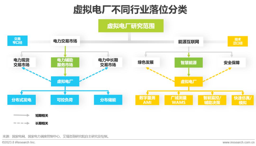 艾瑞諮詢政策市場雙輪驅動中國虛擬電廠進入快車道