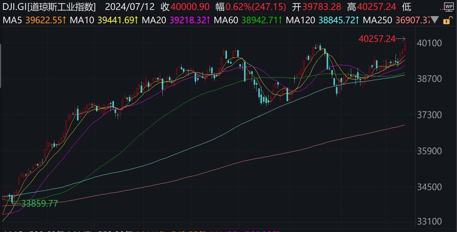 道琼斯指数走强,道琼斯etf早盘大涨逾2%