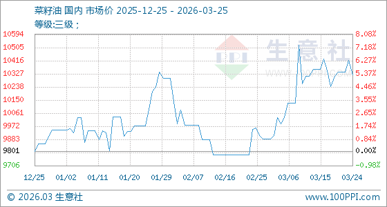 3月25日生意社菜籽油基准价为10320.00元/吨