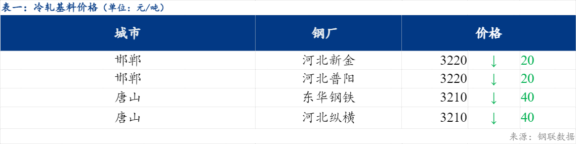 Mysteel日报：北方镀锌及轧硬板卷价格弱势下跌20-30元/吨
