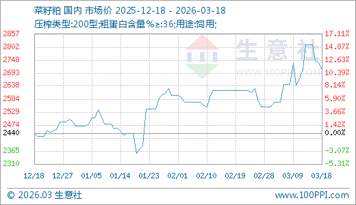 03月18日菜籽粕2710.00元/吨20天上涨5.04%