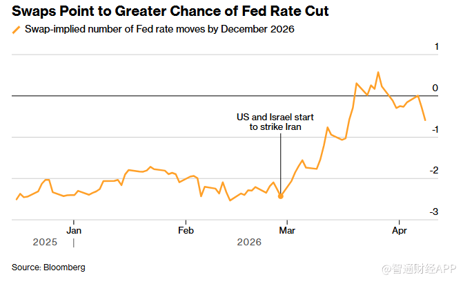 美伊停火协议撼动市场：油价骤降 降息预期重燃，美债再现“牛市陡峭化”