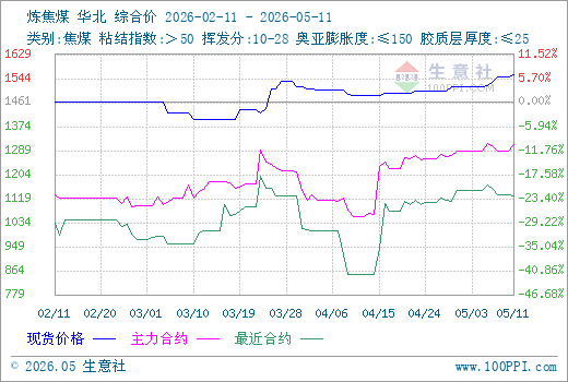 5月11日生意社炼焦煤市场基差为249.75元/吨