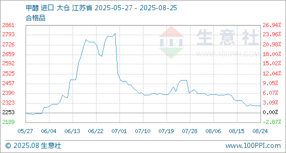 8月25日生意社甲醇基准价为2305.00元/吨