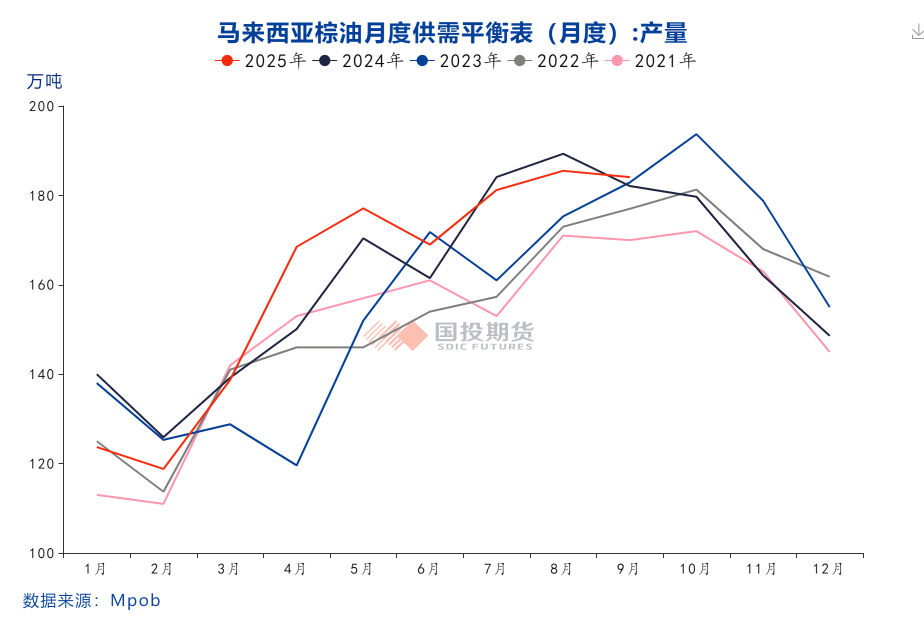 【点评报告】2025年10月份马来西亚棕榈油MPOB报告解读