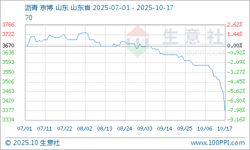 生意社：受原油影响沥青市场跌势难止