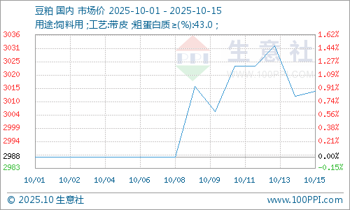 生意社：多空博弈豆粕行情振荡上涨