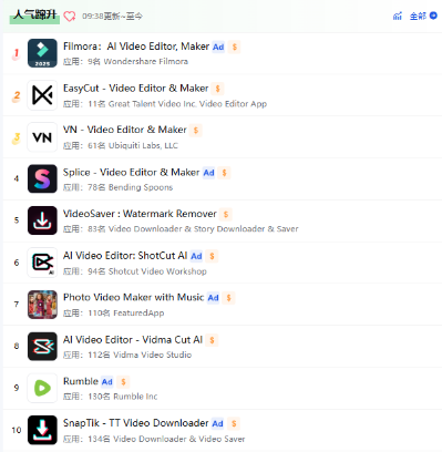万兴科技旗下Filmora斩获Google Play video players & editors人气榜Top1等佳绩