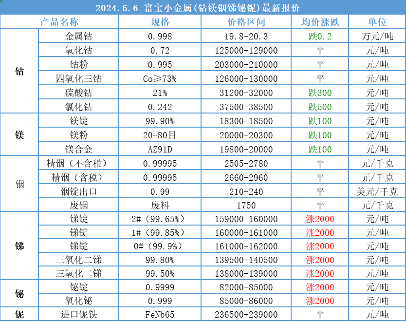 6. 6 富宝铁合金小金属报价行情一览丨45天经历暴涨暴跌!