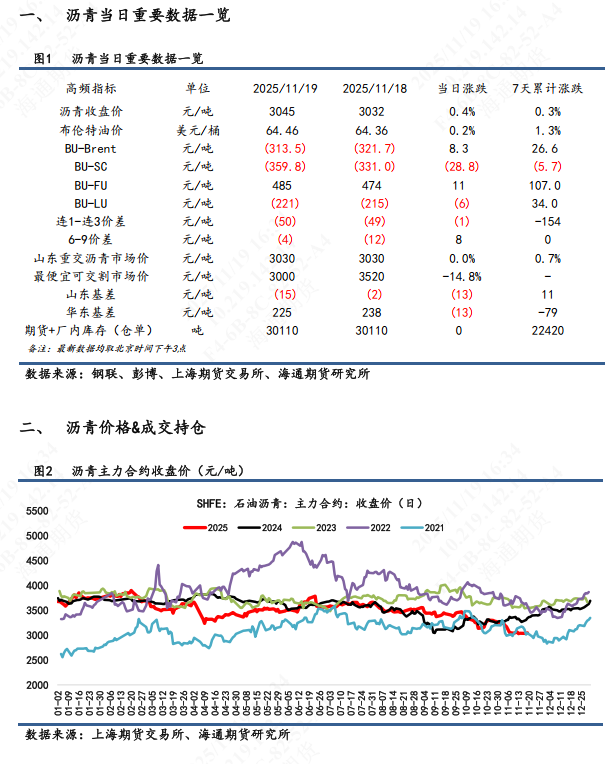 【沥青日报】BU沥青价格震荡收涨，油价日内高位震荡提供支撑