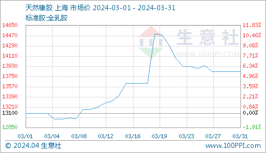 据生意社商品行情分析系统,3月份国内天然橡胶走势持续上涨后回落