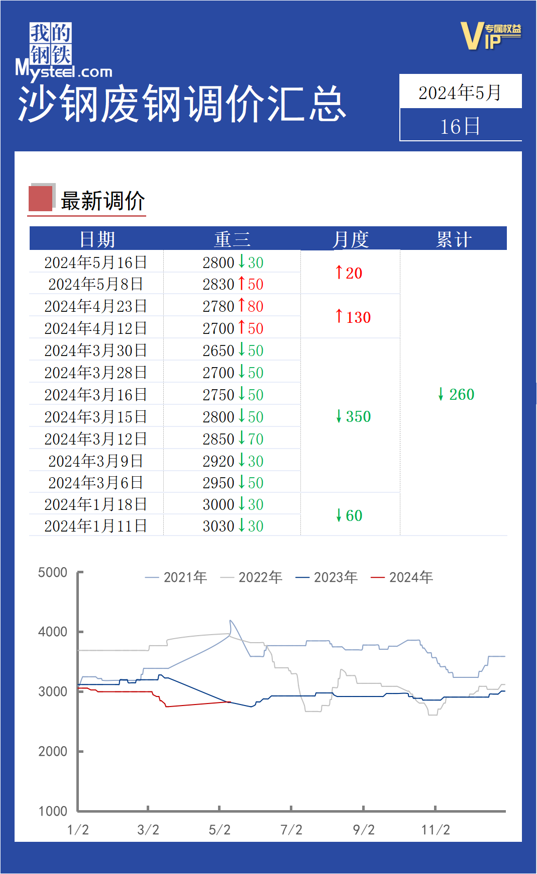 钢厂期螺走势不一,废钢价格何去何从?