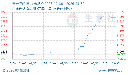 03月30日玉米淀粉3018.00元/吨30天上涨5.97%