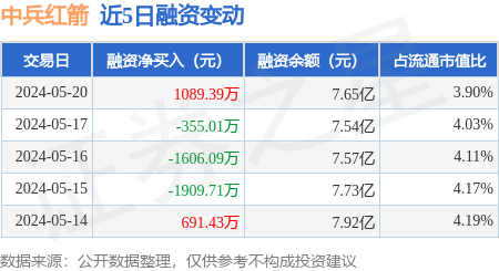 中兵红箭:5月20日融资买入7381.05万元,融资融券余额7.91亿元