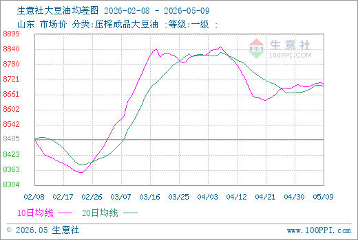 生意社大豆油5月9日均差为7.70元/吨由正向扩大转为缩小