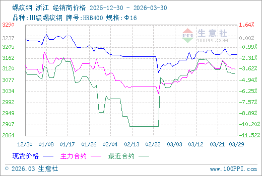 3月30日生意社螺纹钢市场基差为45.34元/吨