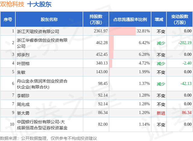 11月8日雙槍科技發佈公告,其股東減持72萬股_同花順圈子