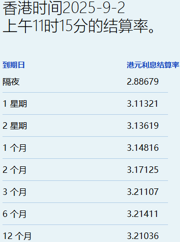 港元拆息个别发展一个月息连跌三日创一周最低