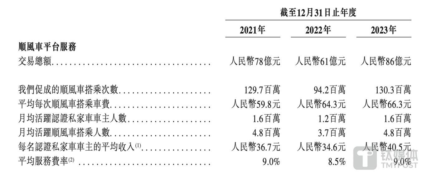 2021年至2023年,智慧出租车的收入分别为3260万元,1940万元,1130万元