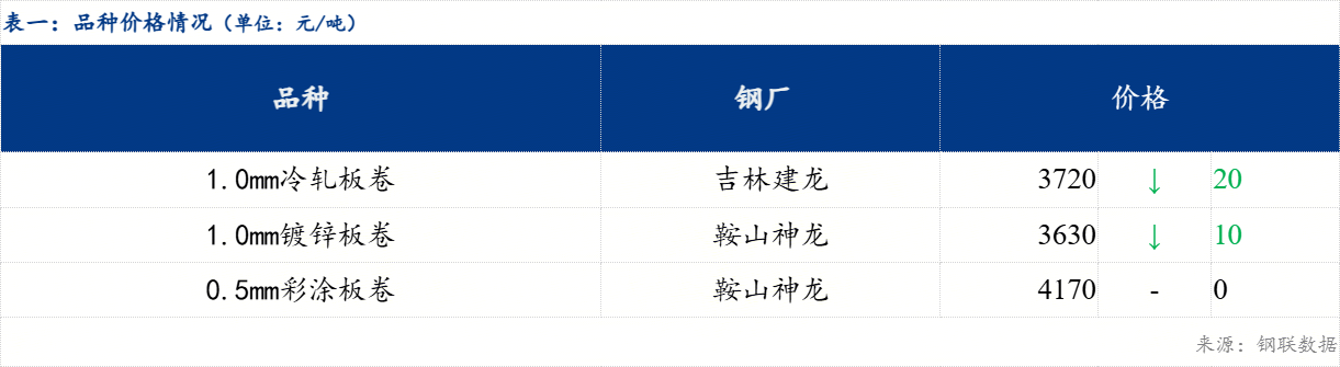 Mysteel日报：东北冷轧及镀锌板卷市场价格小幅下跌