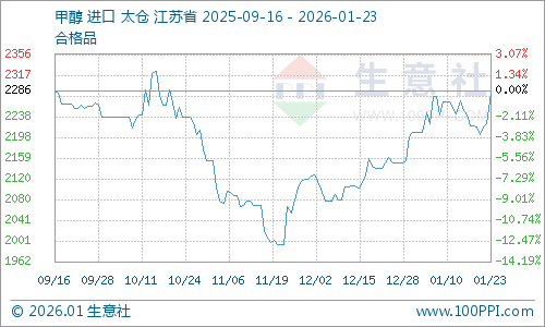 生意社：甲醇市场行情震荡走高