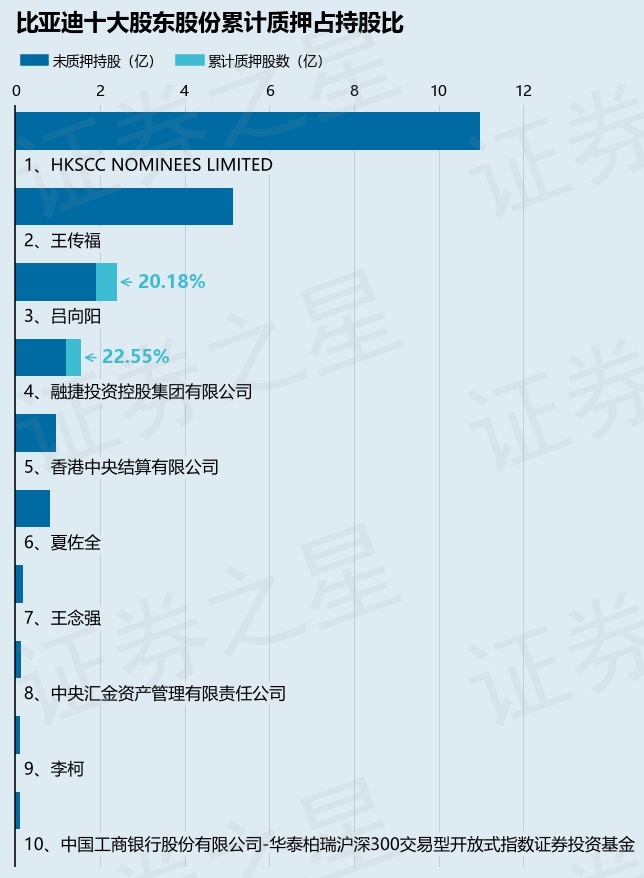 比亚迪(002594)股东吕向阳质押261.25万股,占总股本0.09%