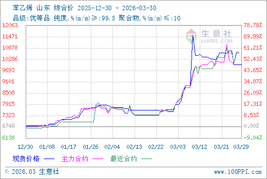 3月30日生意社苯乙烯市场基差为-229元/吨