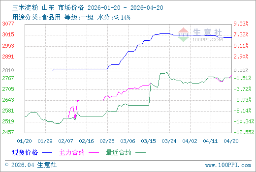 4月20日生意社玉米淀粉市场基差为216元/吨