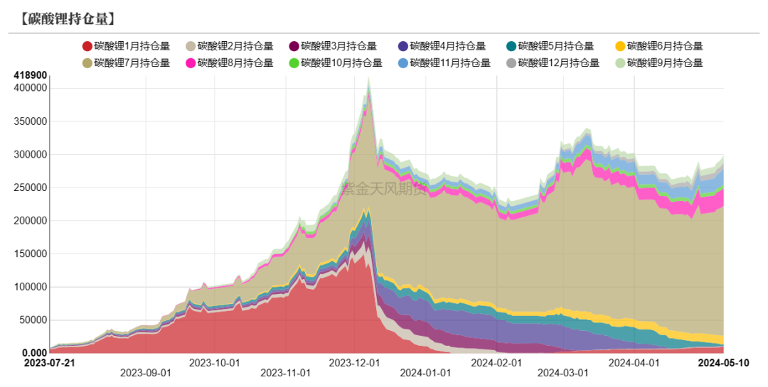 碳酸锂:低位震荡