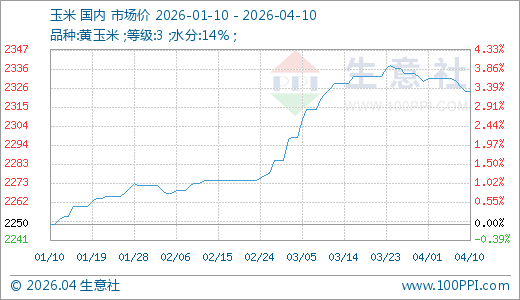 04月10日玉米2324.29元/吨90天上涨3.30%