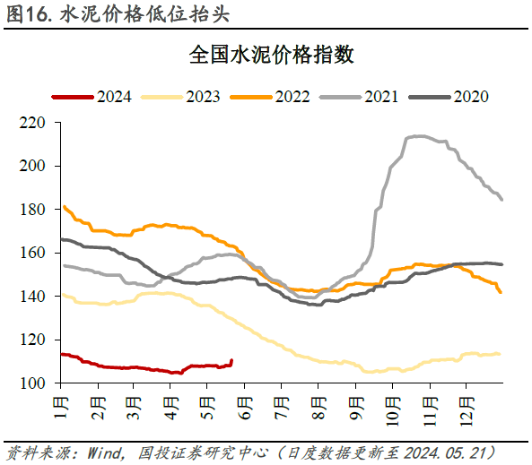 水泥价格低位抬头