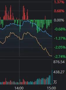 沪指尾盘失守3000点神秘资金盘中出手了