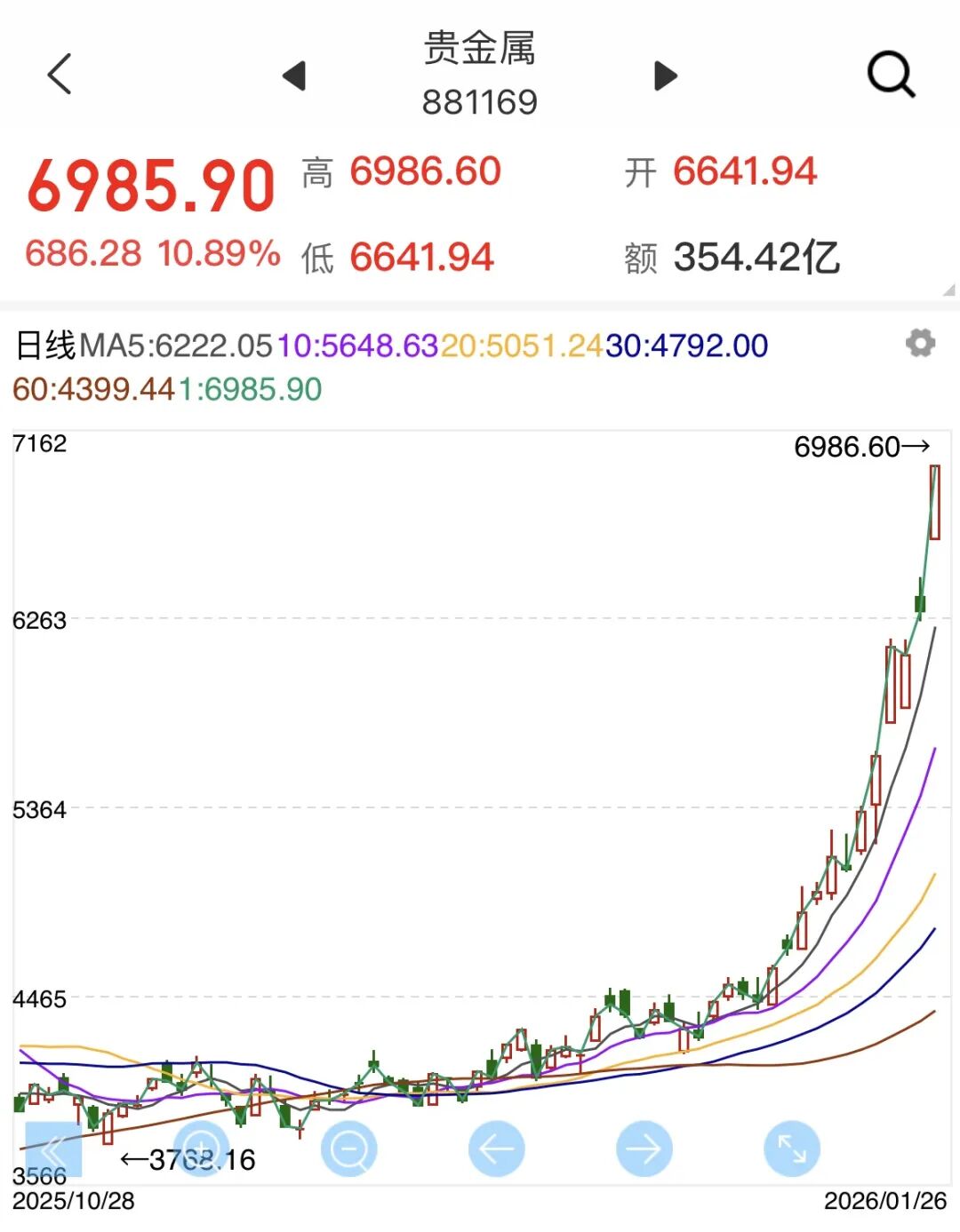 今天，A股涨幅第一！黄金概念上市公司，赚“疯”了！
