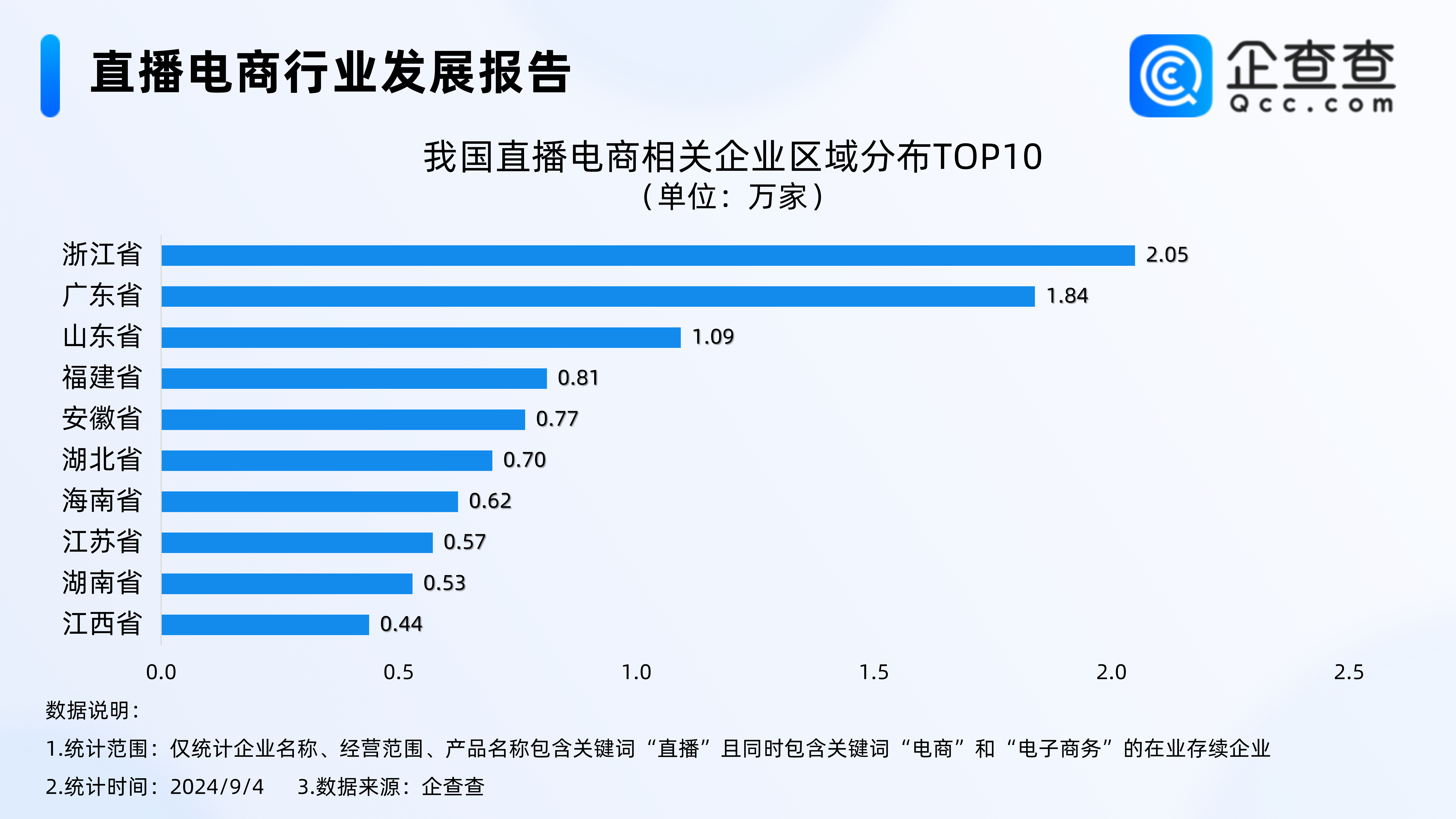 09万家直播电商相关企业,排名第三,此后依次为福建