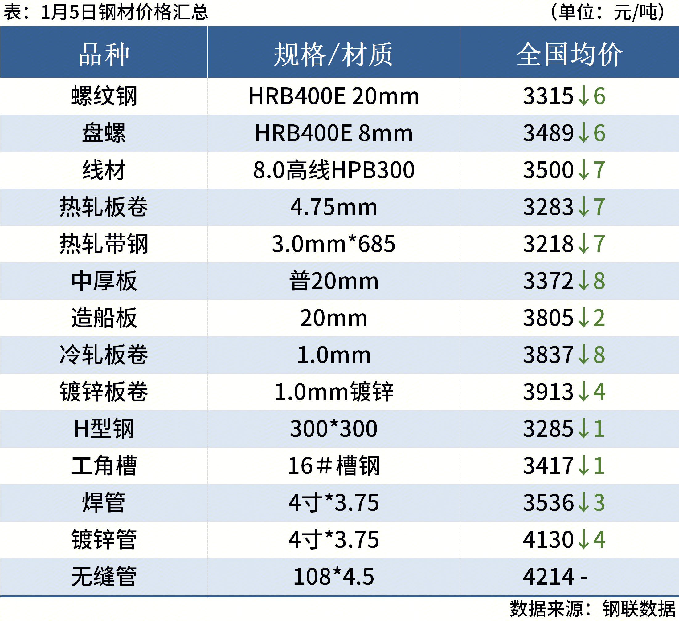 每日钢市：螺纹钢期货下跌，2家钢厂降价，钢价延续跌势