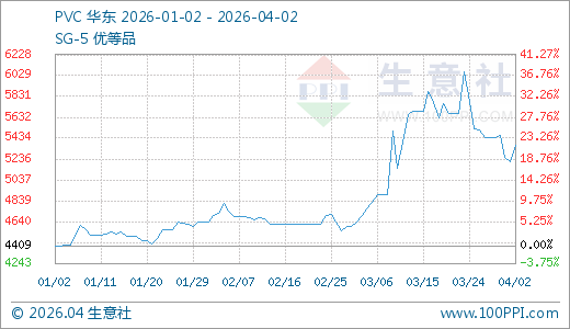 04月02日PVC价格5362.00元/吨30天上涨14.04%