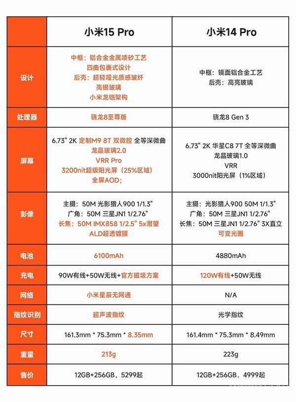 小米15 pro有线快充"反向升级"!但电池容量猛增