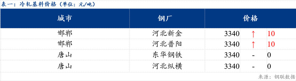 Mysteel日报：北方镀锌及轧硬板卷价格表现不一