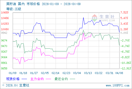 4月9日生意社菜籽油市场基差为426元/吨
