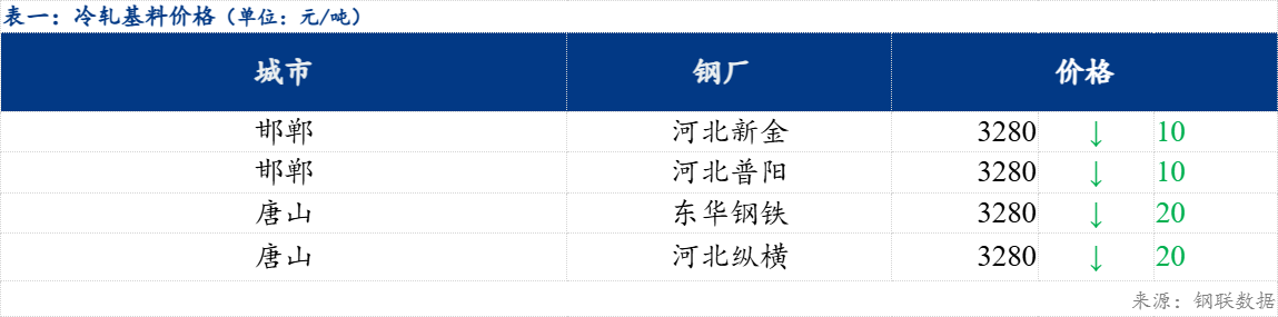 Mysteel日报：北方镀锌及轧硬板卷价格下跌为主
