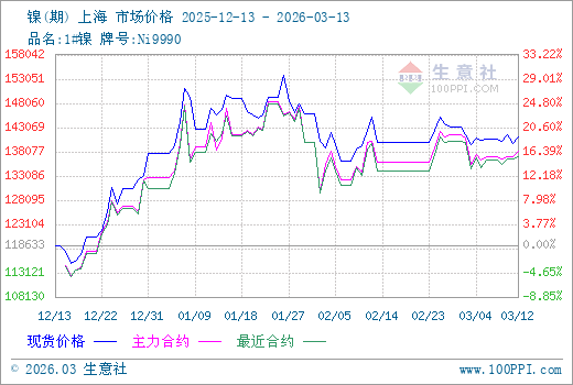 3月12日生意社镍市场基差为2950元/吨