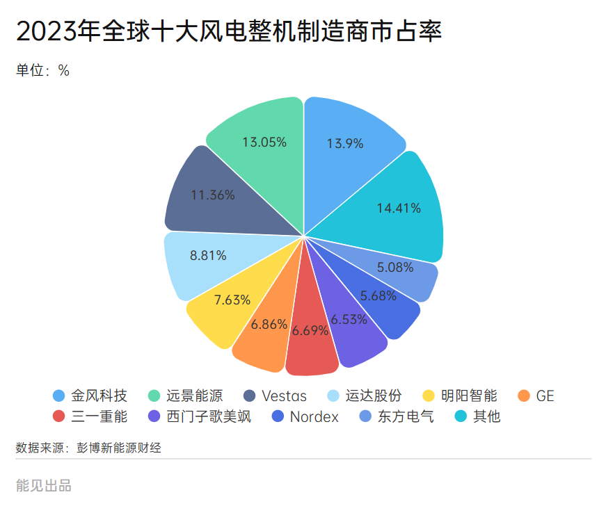  風(fēng)電集團排名_風(fēng)電十大公司