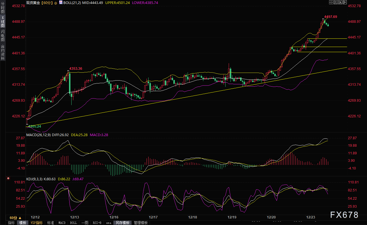 地缘政治风险升温，美元跌至两个半月低位，金价再攀新高逼近4500关口