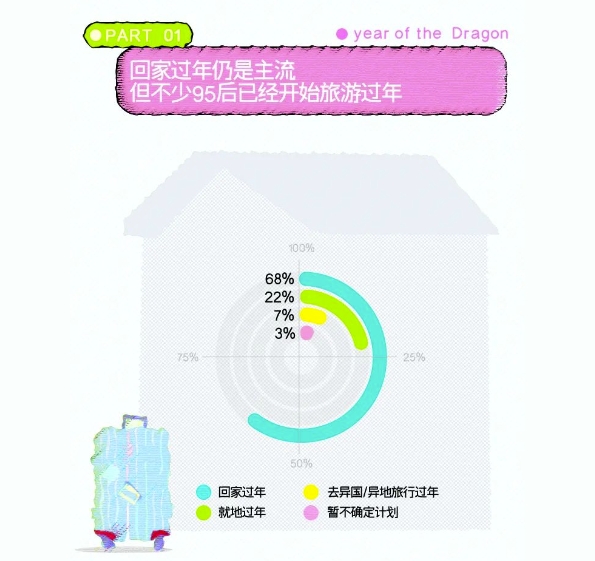 旅遊消費規模較2019年,2023年同期均顯著增長,多個景點再現