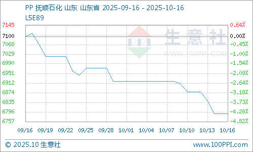 生意社：供应高位库存累积PP十月前半走跌